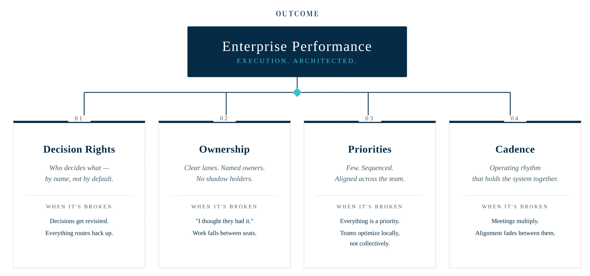 ArchitEX™ diagram: the four structures — Decision Rights, Ownership, Priorities and Cadence — supporting the outcome of Enterprise Performance